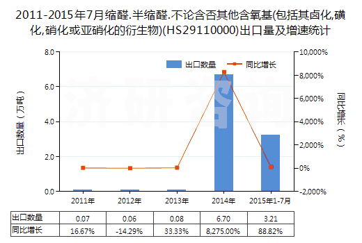 2011-2015年7月縮醛.半縮醛.不論含否其他含氧基(包括其鹵化,磺化,硝化或亞硝化的衍生物)(HS29110000)出口量及增速統(tǒng)計(jì)